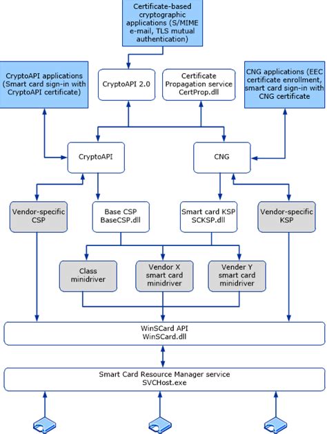 smart card authentication for direct access|Smart Card Architecture .